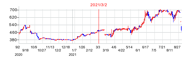 2021年3月2日 16:36前後のの株価チャート